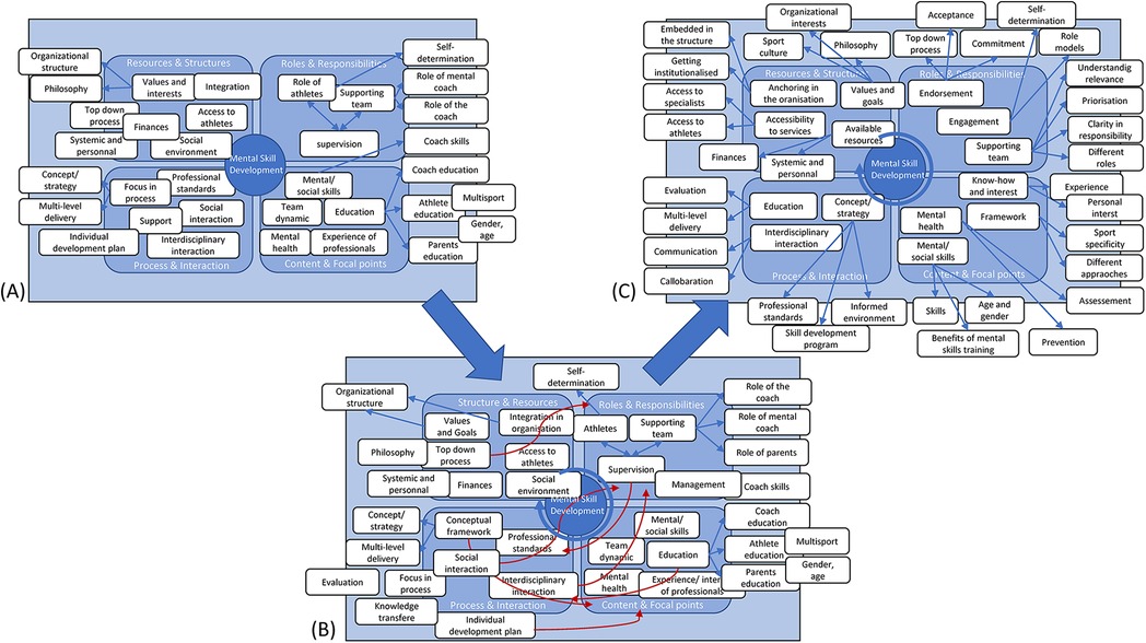 Diagram with three sections labeled (A), (B), and (C), each focusing on mental skill development. Each section includes categories such as \