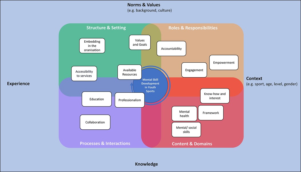 Diagram of mental skill development in youth sports with four intersecting quadrants: \