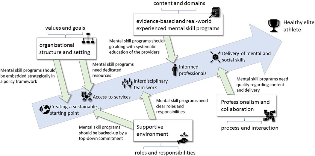 Flowchart illustrating the framework for mental skill programs aimed at healthy elite athletes. Key components include values and goals, organizational structure, supportive environment, evidence-based practices, access to services, informed professionals, interdisciplinary teamwork, and the delivery of mental and social skills. Each element is interconnected, emphasizing the importance of strategic embedding, education, resources, quality content, roles and responsibilities, and professional collaboration in creating sustainable programs.