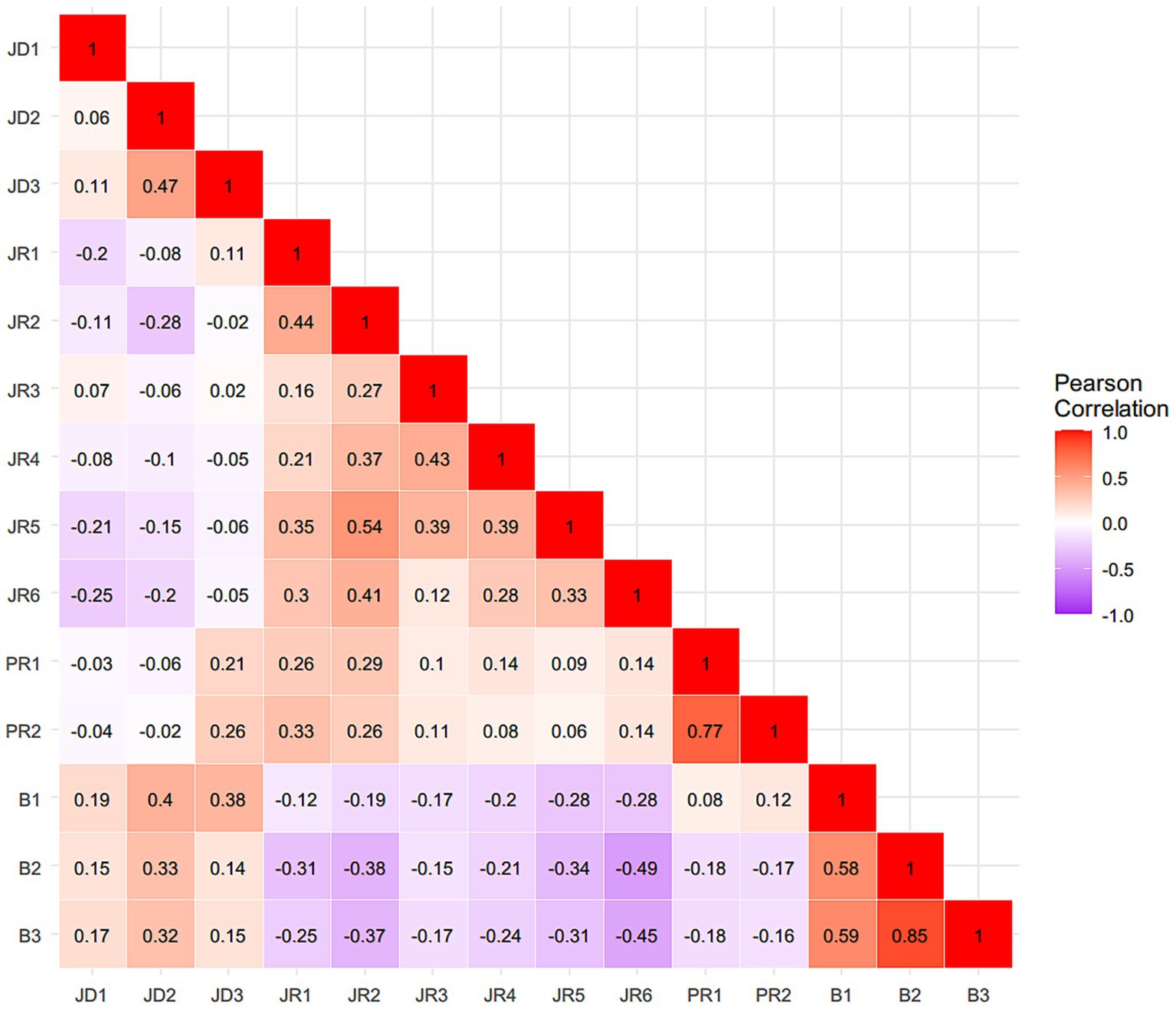 A heatmap showing the Pearson correlation coefficients between variables JD1 to B3. Values range from negative one to positive one, with a color gradient from purple (negative correlation) to red (positive correlation). The diagonal shows perfect correlation (value of one).