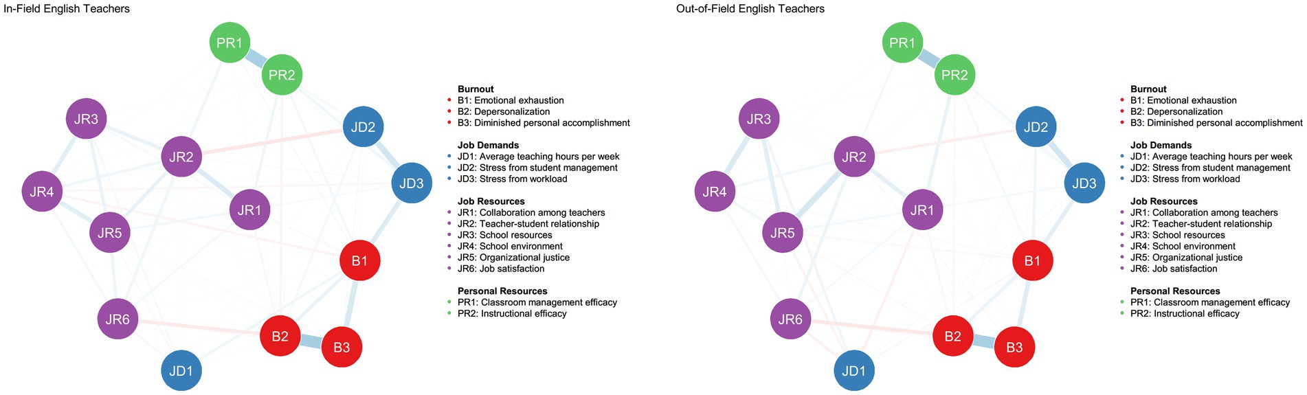 Network diagrams compare in-field and out-of-field English teachers. Nodes represent burnout (red), job demands (blue), job resources (purple), and personal resources (green). Both diagrams highlight interconnected factors. Descriptions of each category are listed, detailing aspects like emotional exhaustion, teaching hours, collaboration, and efficacy.