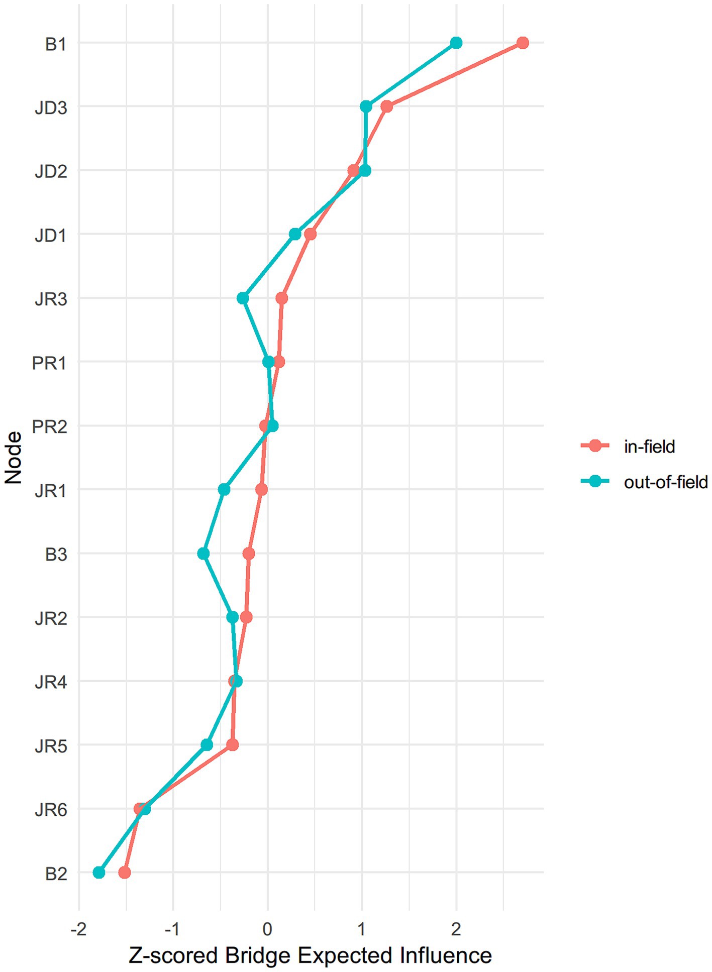 Line chart showing Z-scored Bridge Expected Influence for nodes B1 to B2, with separate lines for in-field (red) and out-of-field (cyan) conditions. Both lines follow a similar trajectory, diverging slightly at certain nodes.