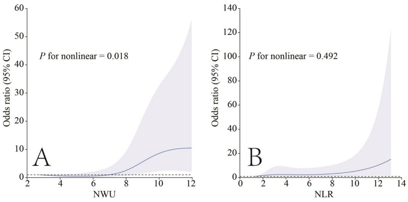 Two line graphs display odds ratios with 95% confidence intervals. Chart A plots NWU (x-axis) against odds ratios up to 60, showing significant upward curvature, \(P\) for nonlinear = 0.018. Chart B plots NLR against odds ratios up to 140, indicating slight curvature, \(P\) for nonlinear = 0.492.