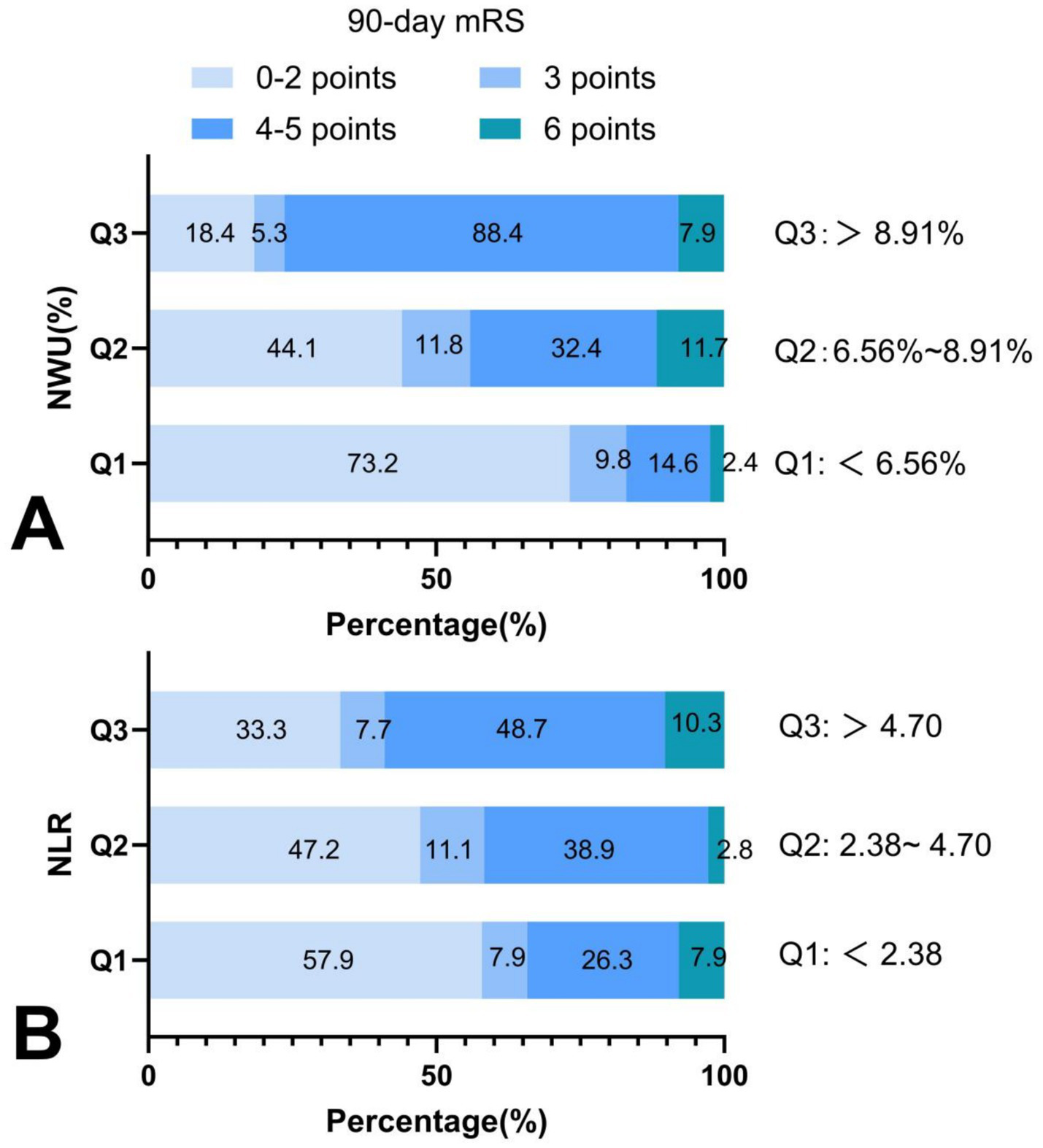Horizontal stacked bar charts labeled A and B display the distribution of 90-day mRS scores in percentages. Chart A shows three groups based on NWU percentage: Q1 (< 6.56%), Q2 (6.56%-8.91%), Q3 (> 8.91%). Chart B shows groups based on NLR values: Q1 (< 2.38), Q2 (2.38-4.70), Q3 (> 4.70). Each bar indicates segments for 0-2, 3, 4-5, and 6 points in varying shades of blue.