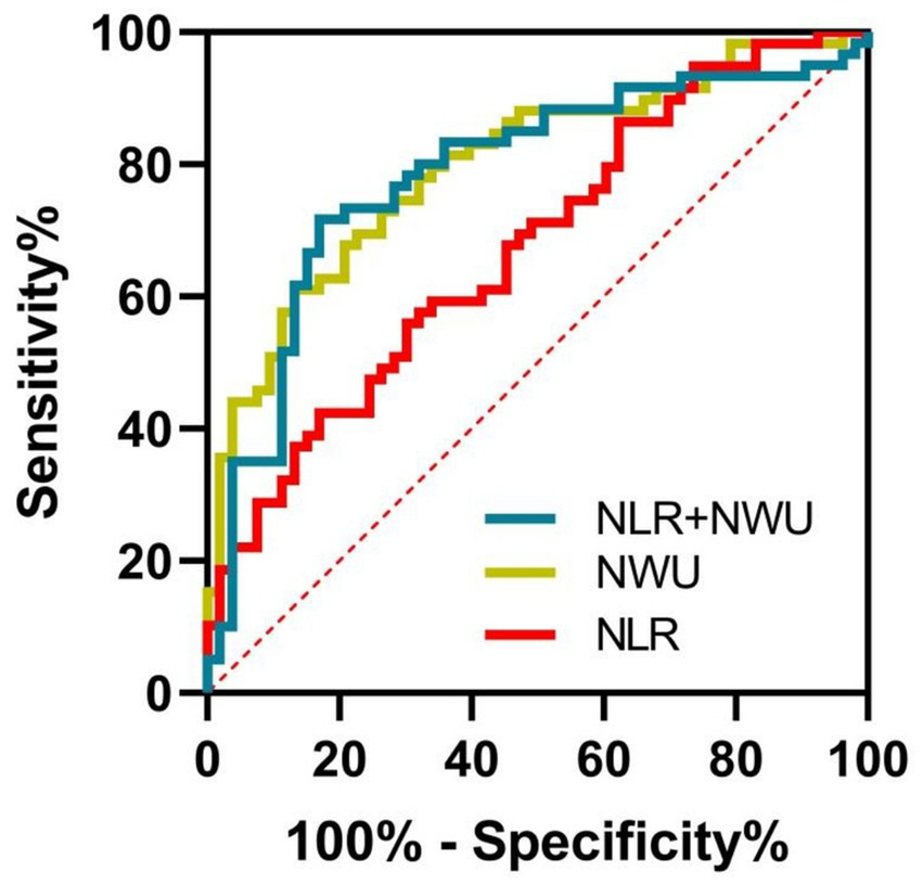 ROC curve showing the performance of three models: NLR+NWU (blue), NWU (yellow), and NLR (red). The x-axis represents 100% minus specificity, and the y-axis represents sensitivity, both in percentages. Each curve indicates the trade-off between sensitivity and specificity for the respective model.