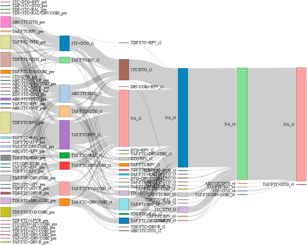 Flow diagram showing connections between various drug regimen codes at different time points labeled as pre, t1, t2, t3, t4, and t5. Colored blocks represent regimens at different stages with arrows indicating transitions. The diagram highlights the progression and change of regimens over time.