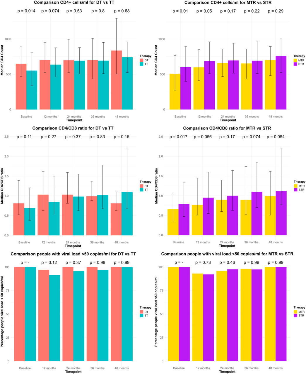 Graphs depict comparisons between different therapies on CD4+ cell counts, CD4/CD8 ratios, and viral load percentages over time. Two therapies, DT and TT, are shown in pink and blue, while MTR and STR are in purple and yellow. Each graph includes timepoints from baseline to 48 months, displaying statistical significance with p-values.