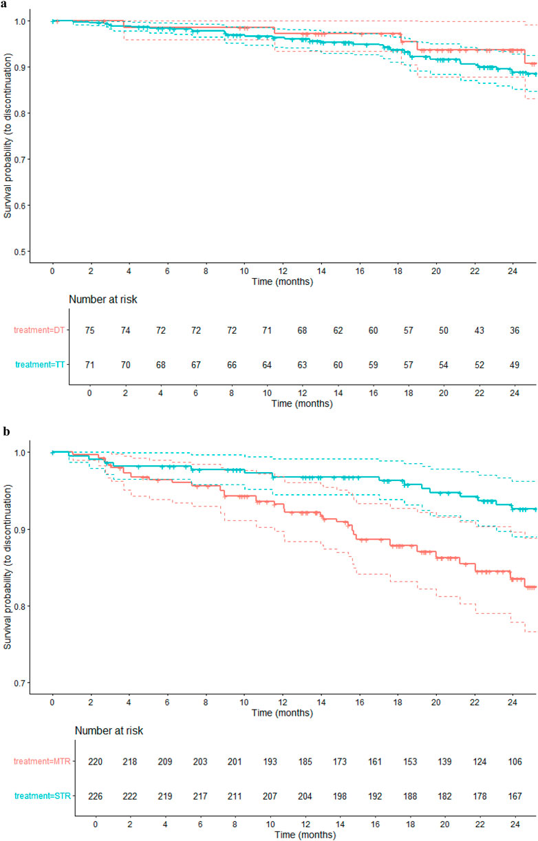 Two Kaplan-Meier survival plots showing probability of discontinuation over 24 months. Plot (a) compares treatments DT and TT, while plot (b) compares treatments MTR and STR. Both plots show survival probabilities close to one initially, with a gradual decrease. Accompanying tables display numbers at risk over time for each treatment. Treatment TT and STR groups have higher survival probabilities over the period compared to DT and MTR.