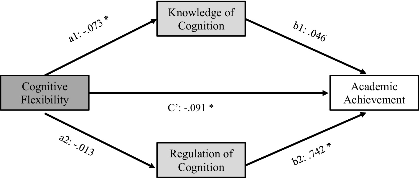 Diagram illustrating the mediation analysis model, showing the relationships between cognitive flexibility, knowledge of cognition, regulation of cognition, and academic achievement. Cognitive flexibility influences knowledge of cognition with a coefficient of negative 0.073, and regulation of cognition with negative 0.013. Knowledge of cognition affects academic achievement with 0.046, while regulation of cognition impacts it with 0.742. A direct effect from cognitive flexibility to academic achievement is marked as negative 0.091. Arrows and asterisks indicate significant pathways in the model.