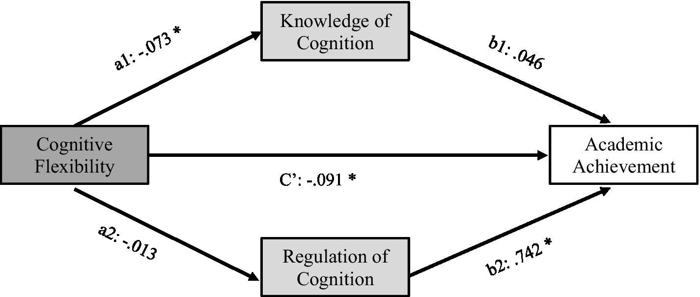 Diagram illustrating the mediation analysis model, showing the relationships between cognitive flexibility, knowledge of cognition, regulation of cognition, and academic achievement. Cognitive flexibility influences knowledge of cognition with a coefficient of negative 0.073, and regulation of cognition with negative 0.013. Knowledge of cognition affects academic achievement with 0.046, while regulation of cognition impacts it with 0.742. A direct effect from cognitive flexibility to academic achievement is marked as negative 0.091. Arrows and asterisks indicate significant pathways in the model.