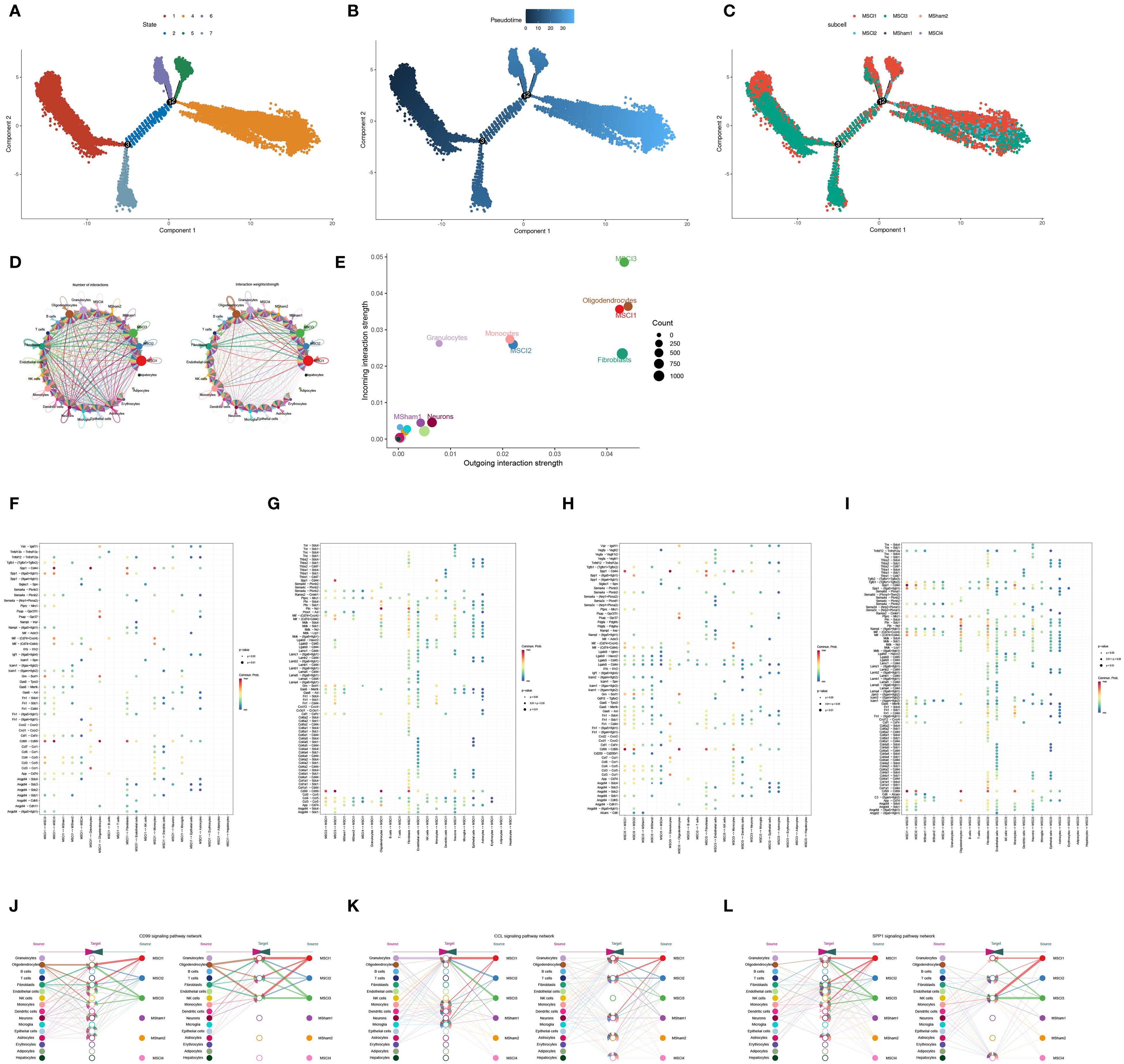 A series of scientific graphics display data visualizations. Panels A to C show scatter plots of component analyses, each with different color codings indicating various states, pseudotimes, and subsets. Panel D presents two circular network diagrams with labeled nodes showing connections between different elements, color-coded by biological feature. Panel E displays a scatter plot of incoming versus outgoing interaction strengths with bubble sizes representing counts. Panels F to I show dot plots with various color intensities representing different metrics across rows and columns. Panels J to L feature parallel coordinate plots with colored lines visualizing relationships among multiple variables.