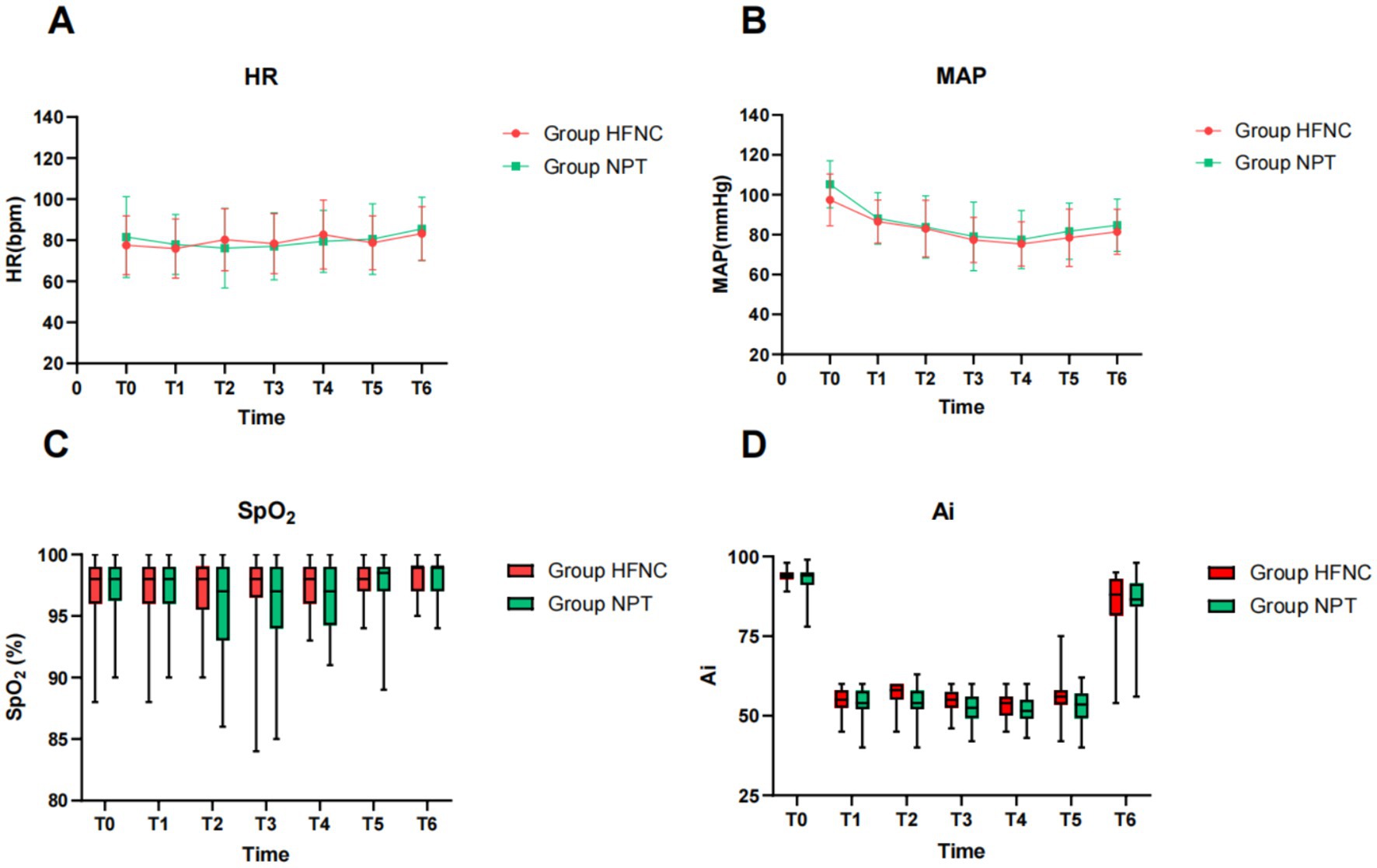 Four graphs labeled A to D compare two groups: HFNC and NPT. A shows heart rate (HR) over time, with both groups having similar trends. B presents mean arterial pressure (MAP) decreasing in both groups. C displays oxygen saturation (SpO2) with overlapping ranges. D indicates the Ai index (Ai) where both groups vary over time, with distinct final values.