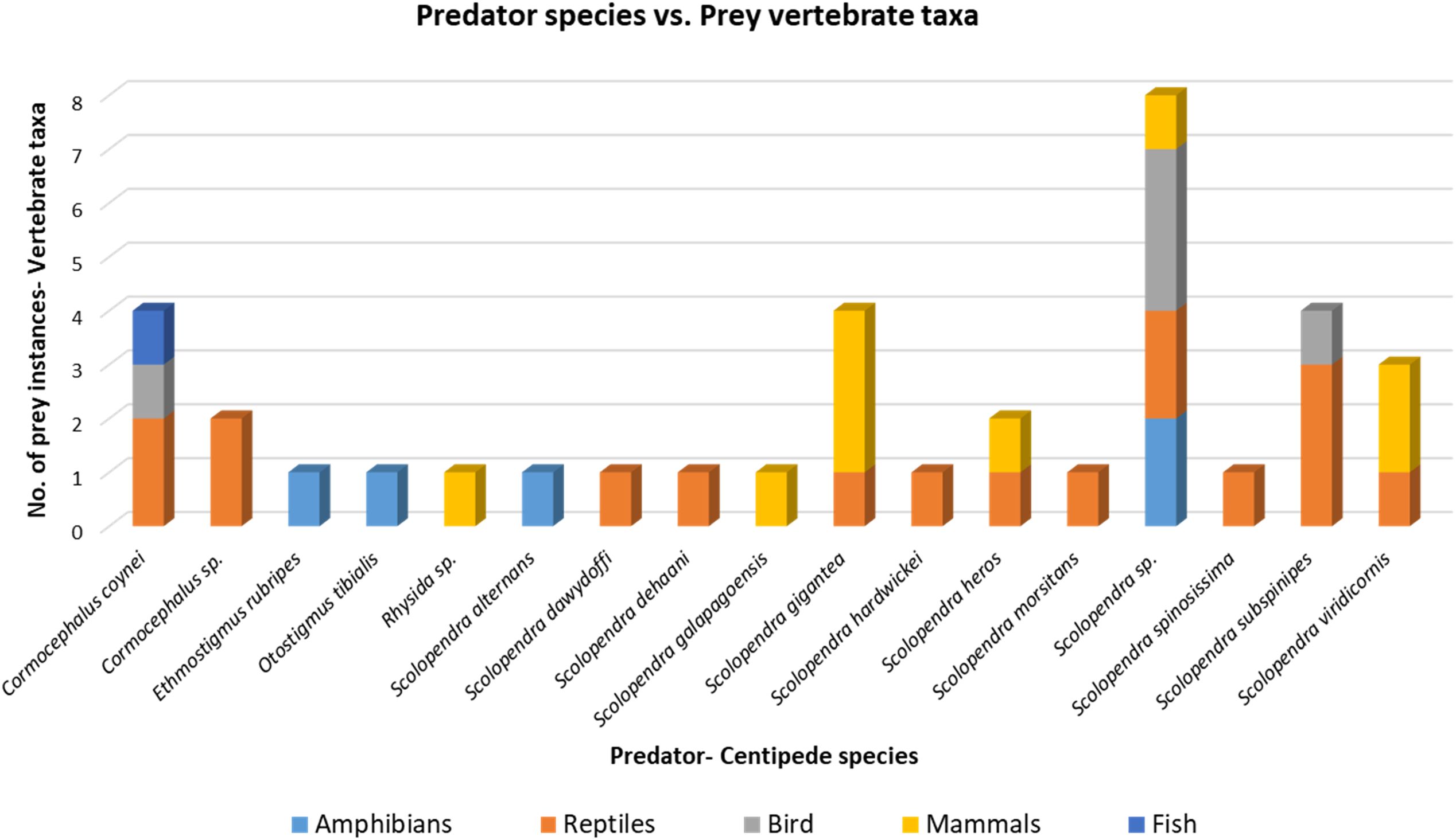 Bar chart showing the number of prey instances across various centipede predator species, categorized by prey type: amphibians (blue), reptiles (orange), birds (yellow), mammals (gray), and fish (navy). Each predator species, labeled along the x-axis, displays a varying combination of these prey types, with Scolopendra gigantea showing the highest instances, particularly in birds.
