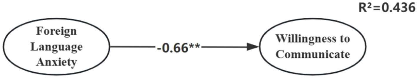 Diagram showing a negative path coefficient of -0.66 from “Foreign Language Anxiety” to “Willingness to Communicate,” with an R-squared value of 0.436.