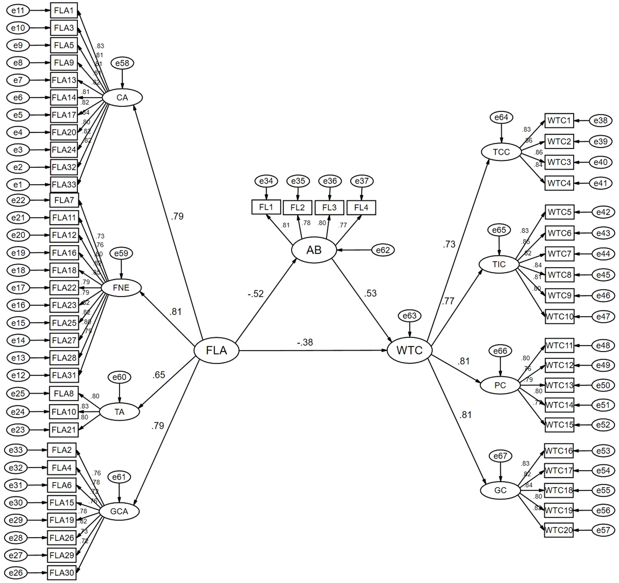 Diagram depicting a second-order structural equation model comprising three latent constructs: FLA, AB, and WTC. FLA is represented by four first-order factors, CA, FNE, TA, and GCA, each measured by multiple indicators. WTC is represented by four first-order factors, TCC, TIC, PC, and GC, with corresponding indicators. AB functions as a mediating latent variable linking FLA and WTC, with structural paths and standardized coefficients shown by connecting arrows.