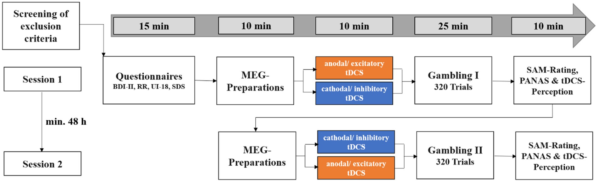 Flowchart detailing a two-session study procedure. Screening of exclusion criteria precedes Session 1, involving questionnaires (BDI-II, RR, UI-18, SDS), MEG preparations, and either anodal/excitatory or cathodal/inhibitory tDCS, followed by 320 gambling trials and SAM-Rating, PANAS, and tDCS-Perception. Session 2 follows after a minimum 48-hour gap, repeating MEG preparations, swapping tDCS types, and conducting another 320 gambling trials with similar assessments. Each step specifies a duration.