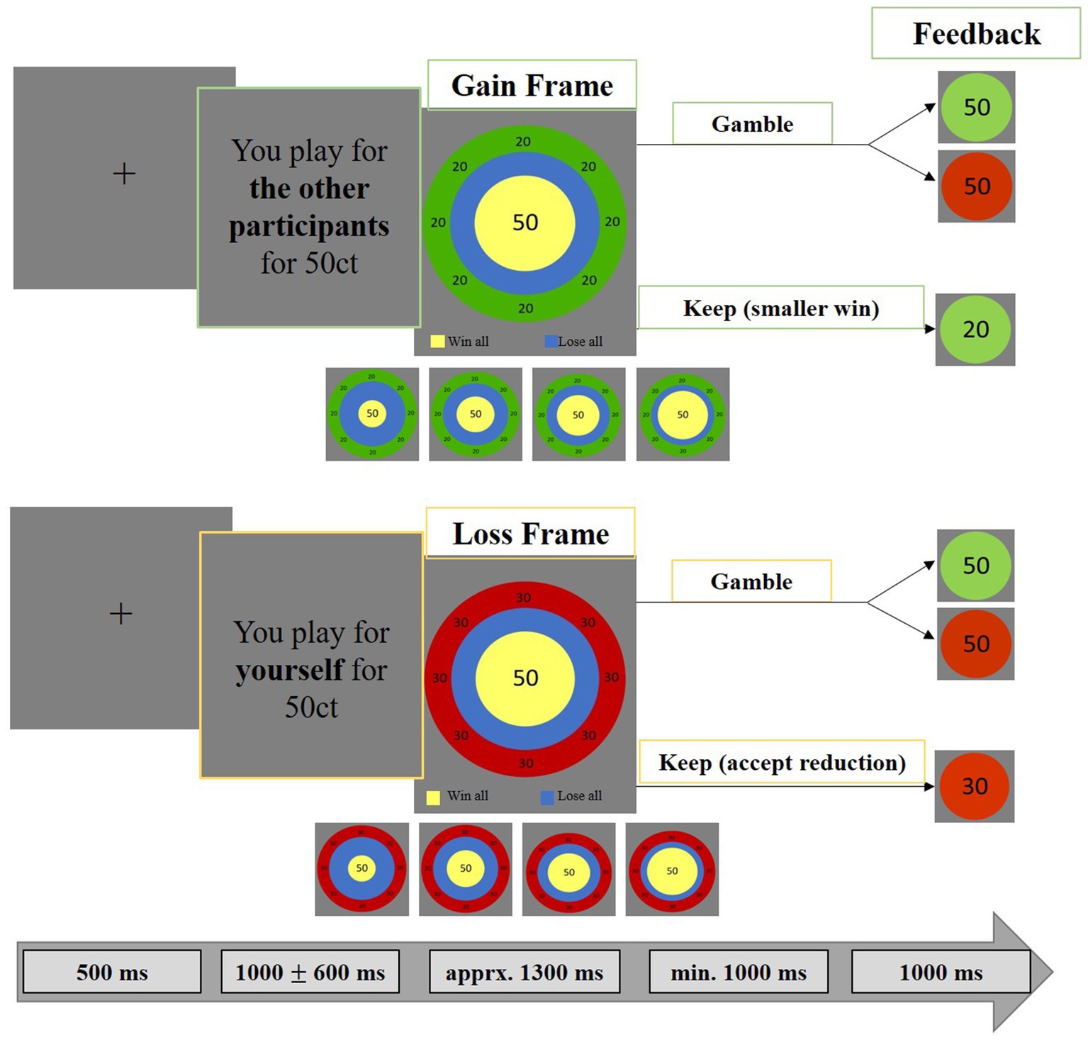 Flowchart illustrating a decision-making task. The top section is the Gain Frame, where playing for others involves choosing to gamble or keep a smaller win. The bottom section is the Loss Frame, involving playing for oneself and choosing to gamble or accept a reduction. Feedback shows outcomes of 50 or 30 points. Timing blocks at the bottom indicate durations for each phase: 500 milliseconds, 1000 plus/minus 600 milliseconds, approximately 1300 milliseconds, a minimum of 1000 milliseconds, and 1000 milliseconds.