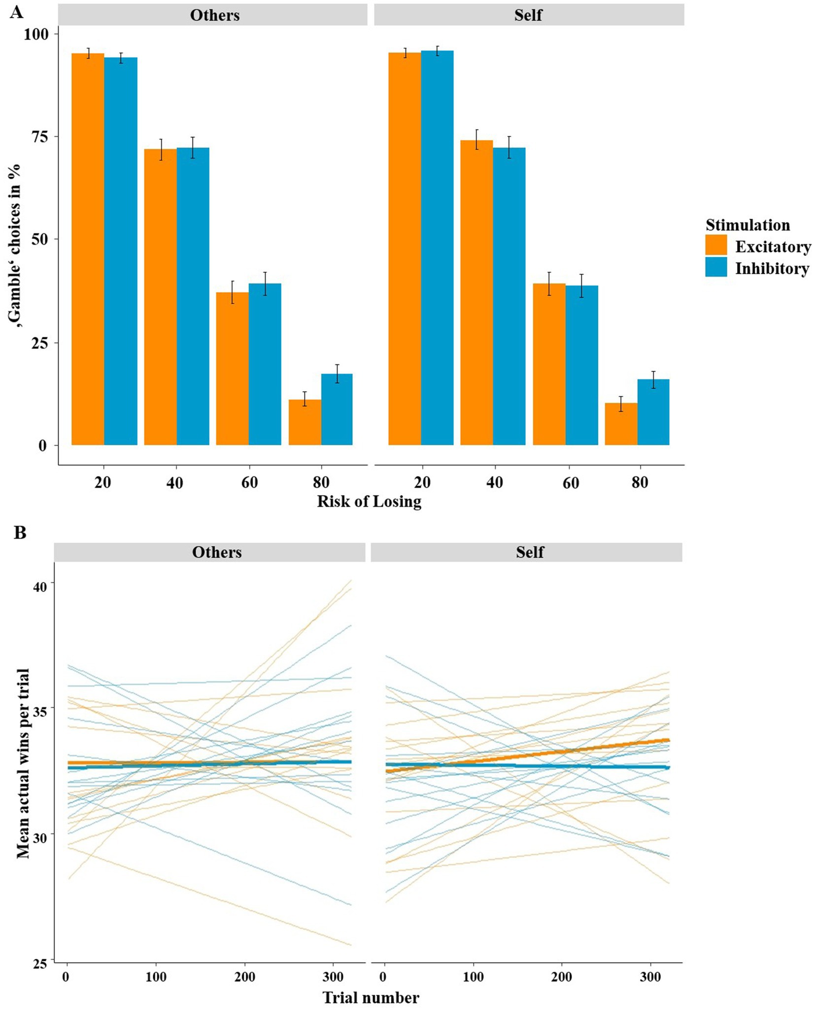 Bar and line graphs analyze decision-making for