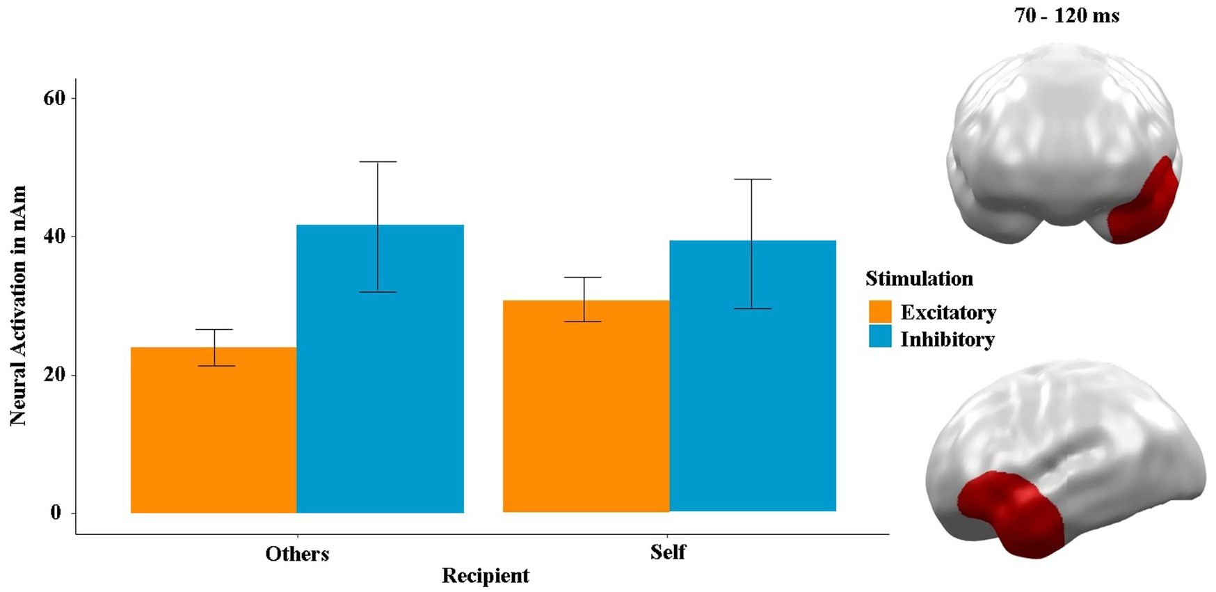 Bar chart displays neural activation in nanoamperes for