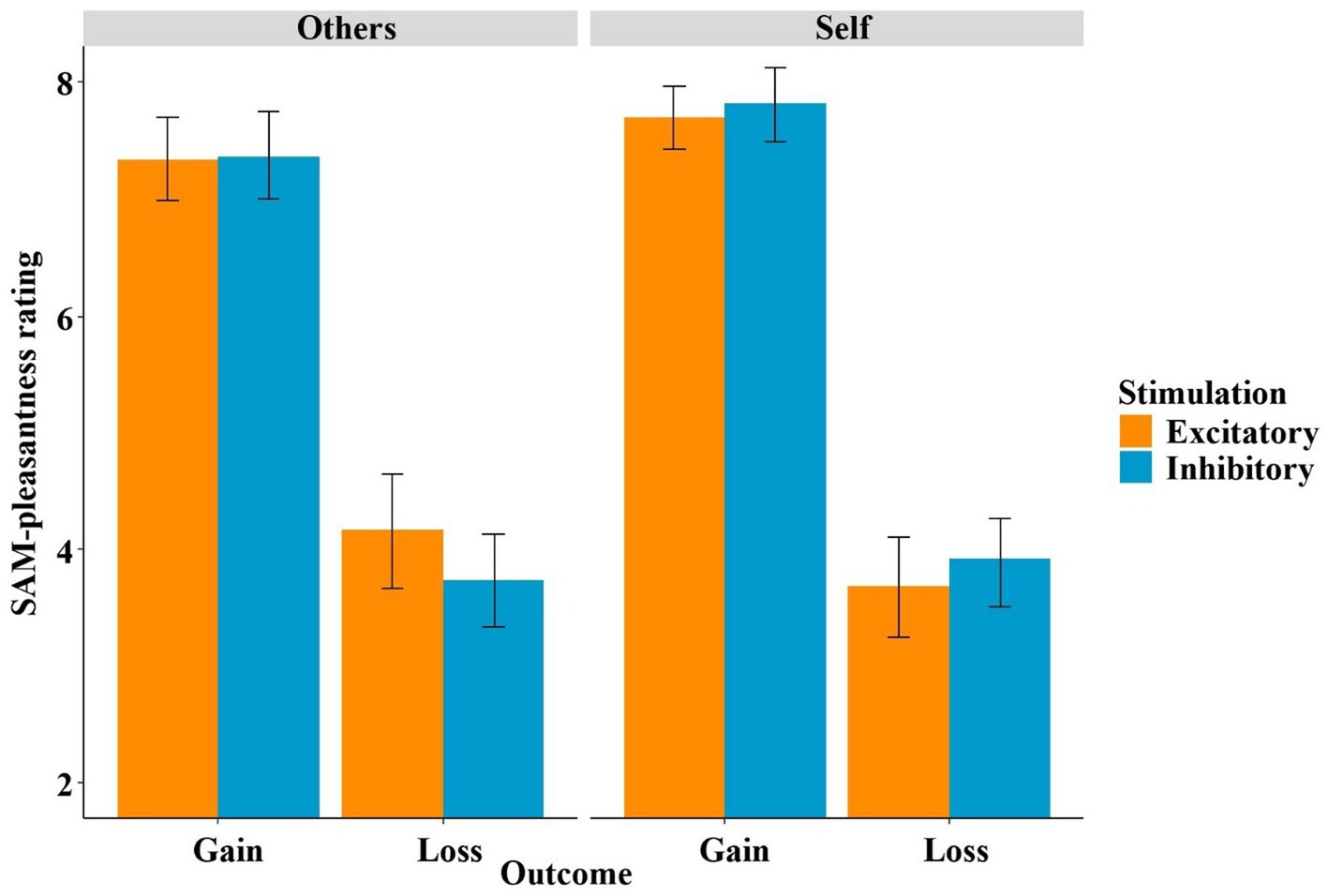 Bar graph showing SAM-pleasantness ratings for