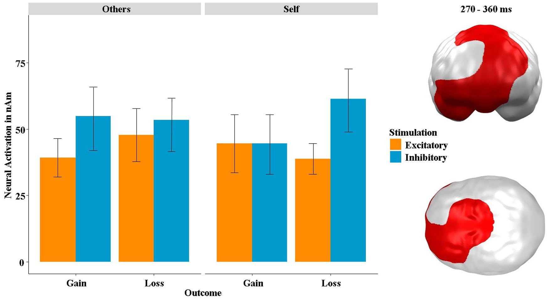 Bar graphs compare neural activation during gain and loss scenarios for others and self, showing excitatory and inhibitory stimulation. Brain diagrams highlight activation areas in red from 270 to 360 milliseconds, with a legend for stimulation types.
