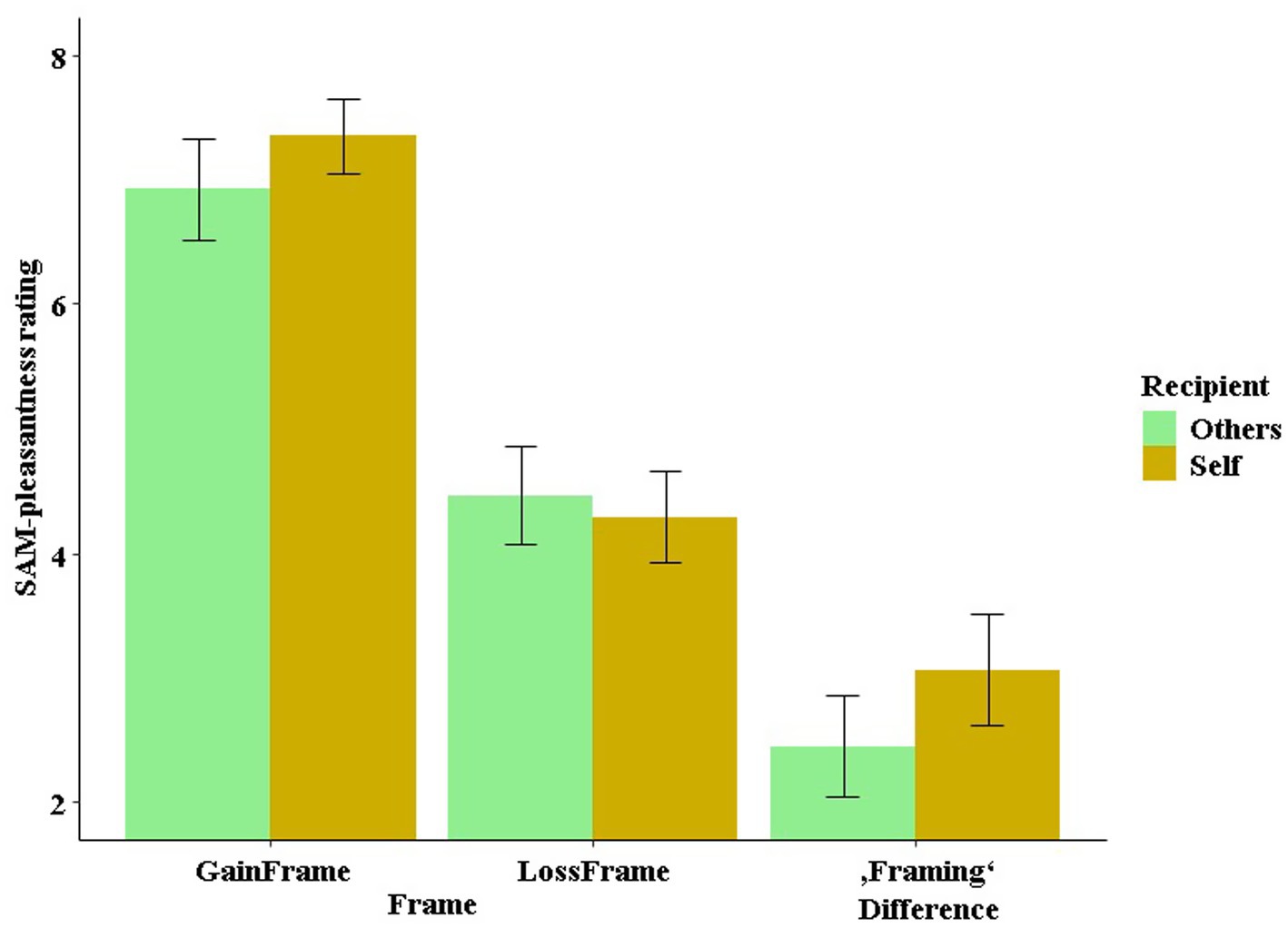 Bar chart showing SAM pleasantness ratings for