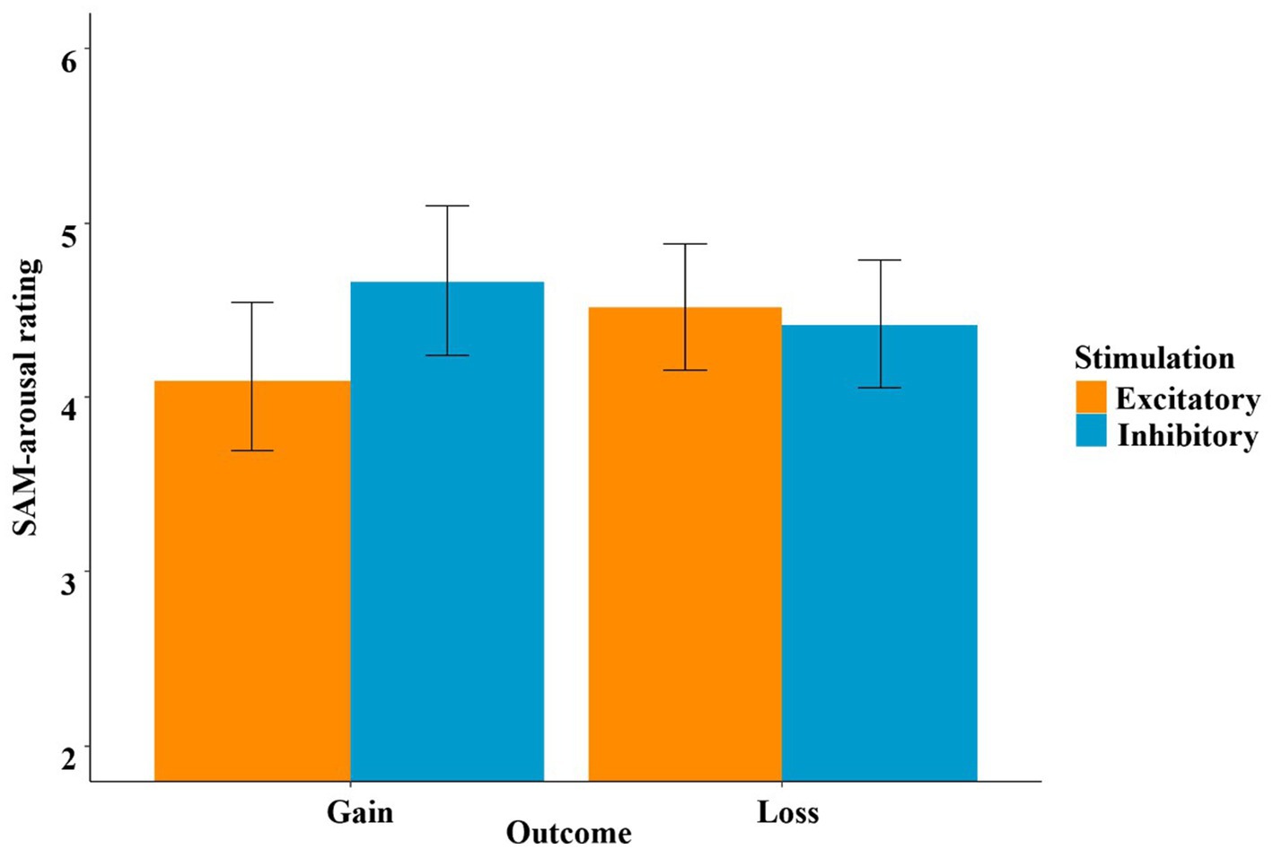 Bar graph showing SAM-arousal ratings across different outcomes.
