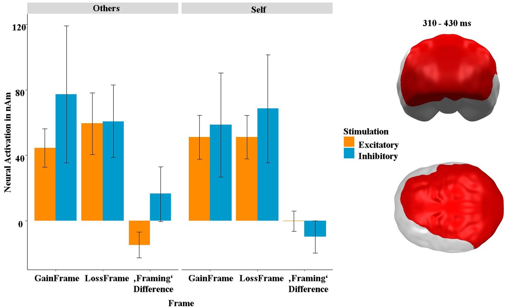 Bar graph showing neural activation in nano-Amperes (nAm) across conditions for
