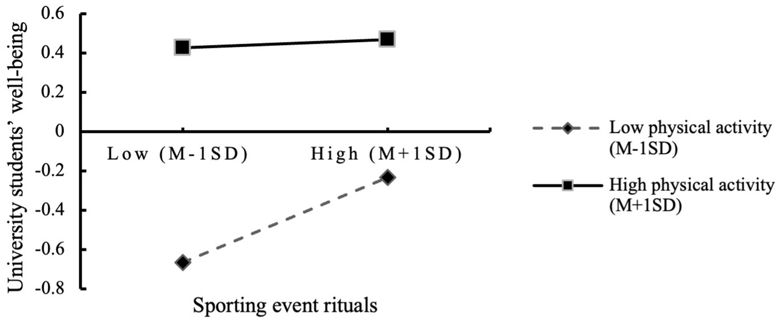 Graph showing university students’ well-being versus sporting event rituals. The x-axis represents sporting event rituals from low (M minus 1 SD) to high (M plus 1 SD). The y-axis represents well-being levels. Two lines are presented: a dashed line for low physical activity shows a positive slope, while a solid line for high physical activity remains flat.