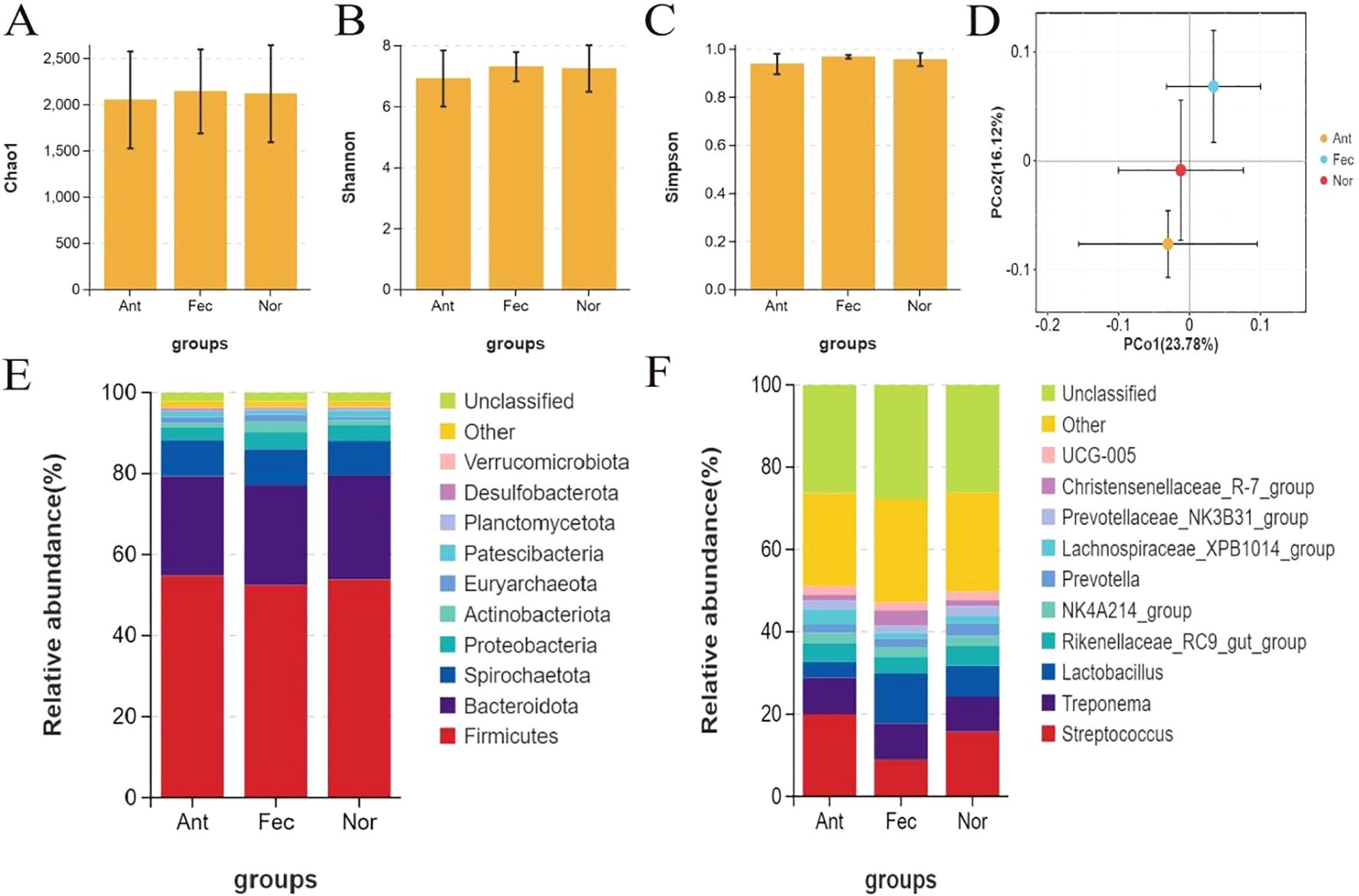 Graphs depicting microbial diversity and composition in three groups: Ant, Fec, and Nor. Panels A, B, and C show the Chao1, Shannon, and Simpson indices, respectively, with similar diversity across groups. Panel D is a PCoA plot illustrating the variation between groups, with color-coding. Panels E and F are stacked bar charts showing the relative abundance of various microbial taxa, with Firmicutes, Bacteroidota, and other taxa represented in different colors.