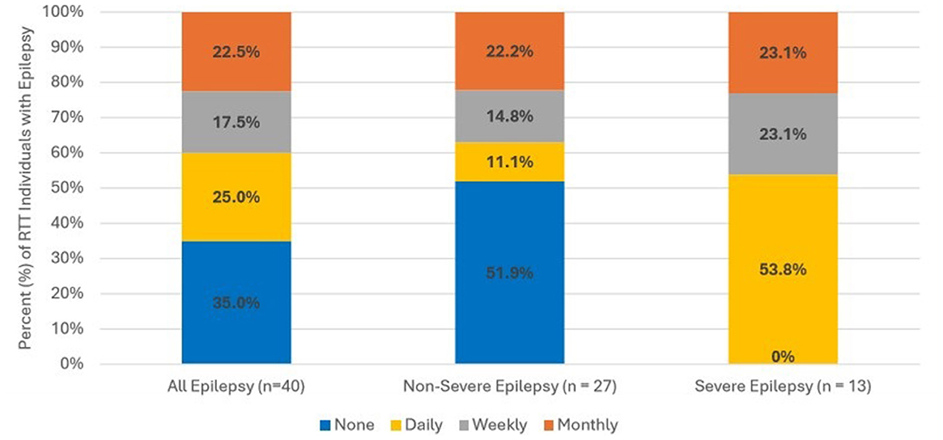 Bar chart showing frequency of seizures in individuals with epilepsy across three groups: All Epilepsy, Non-Severe Epilepsy, and Severe Epilepsy. The bars display the percentages experiencing seizures daily, weekly, monthly or not at all. For Non-Severe, 51.9% experience no seizures, while 53.8% of Severe experience daily seizures.