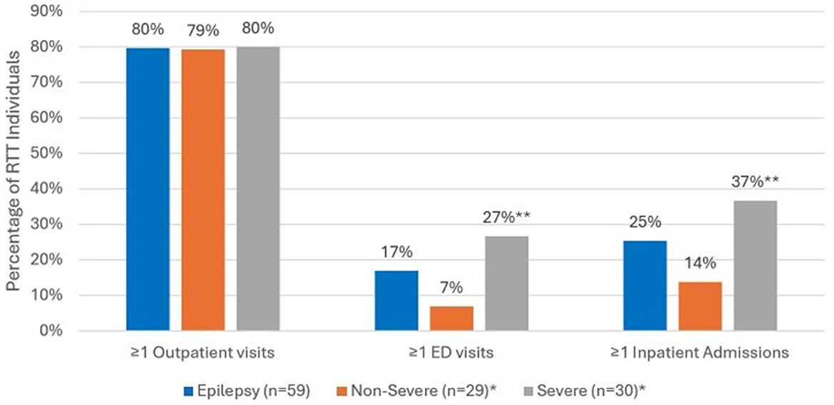 Bar chart showing percentages of Rett Syndrome (RTT) individuals with ≥1 healthcare visit type categorized by epilepsy status. For ≥1 outpatient visits, Epilepsy: 80%, Non-Severe: 79%, Severe: 80%. For ≥1 emergency department (ED) visits, Epilepsy: 17%, Non-Severe: 7%, Severe: 27%. For ≥1 inpatient admissions, Epilepsy: 25%, Non-Severe: 14%, Severe: 37%.