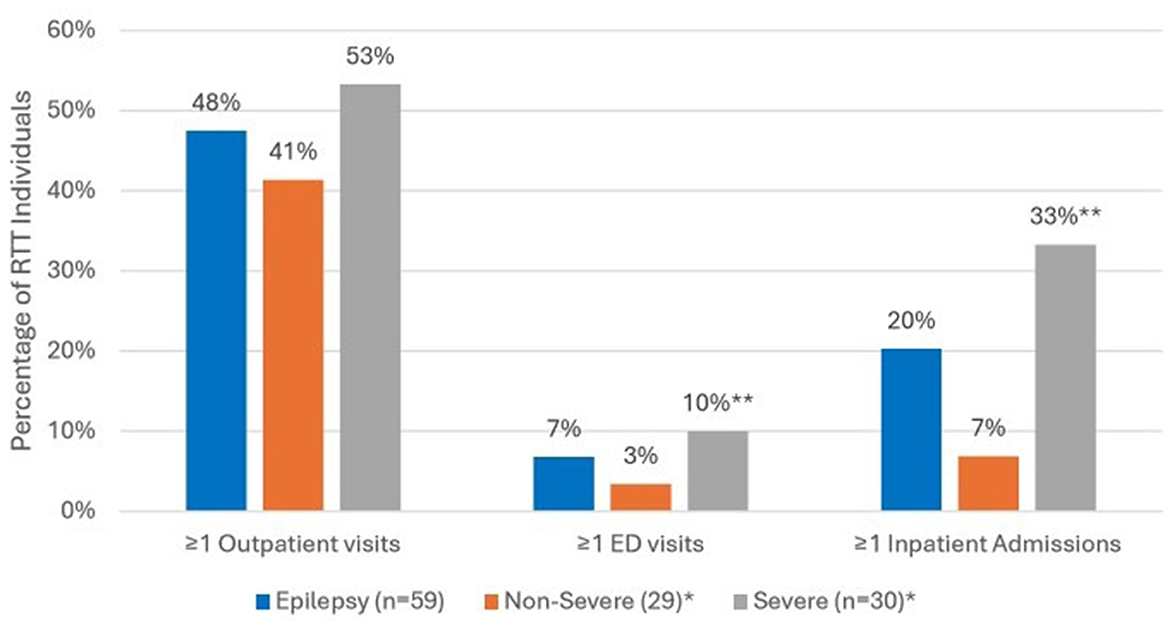 Bar chart comparing the percentage of RTT individuals with epilepsy, non-severe, and severe conditions. For outpatient visits, epilepsy has 48%, non-severe 41%, and severe 53%. ED visits show epilepsy at 7%, non-severe at 3%, and severe at 10%. Inpatient admissions are 20% for epilepsy, 7% for non-severe, and 33% for severe.