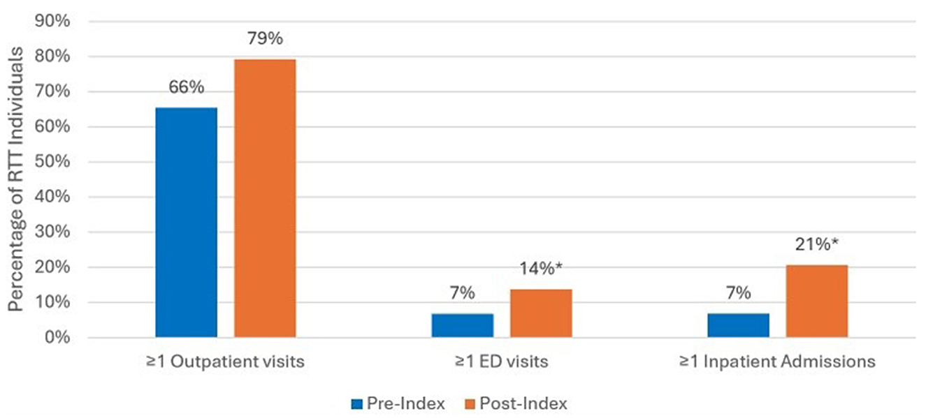Bar chart comparing pre-index and post-index percentages of RTT individuals for outpatient visits, emergency department visits, and inpatient admissions. Outpatient visits increased from 66% to 79%, emergency department visits increased from 7% to 14%, and inpatient admissions increased from 7% to 21% post-index.