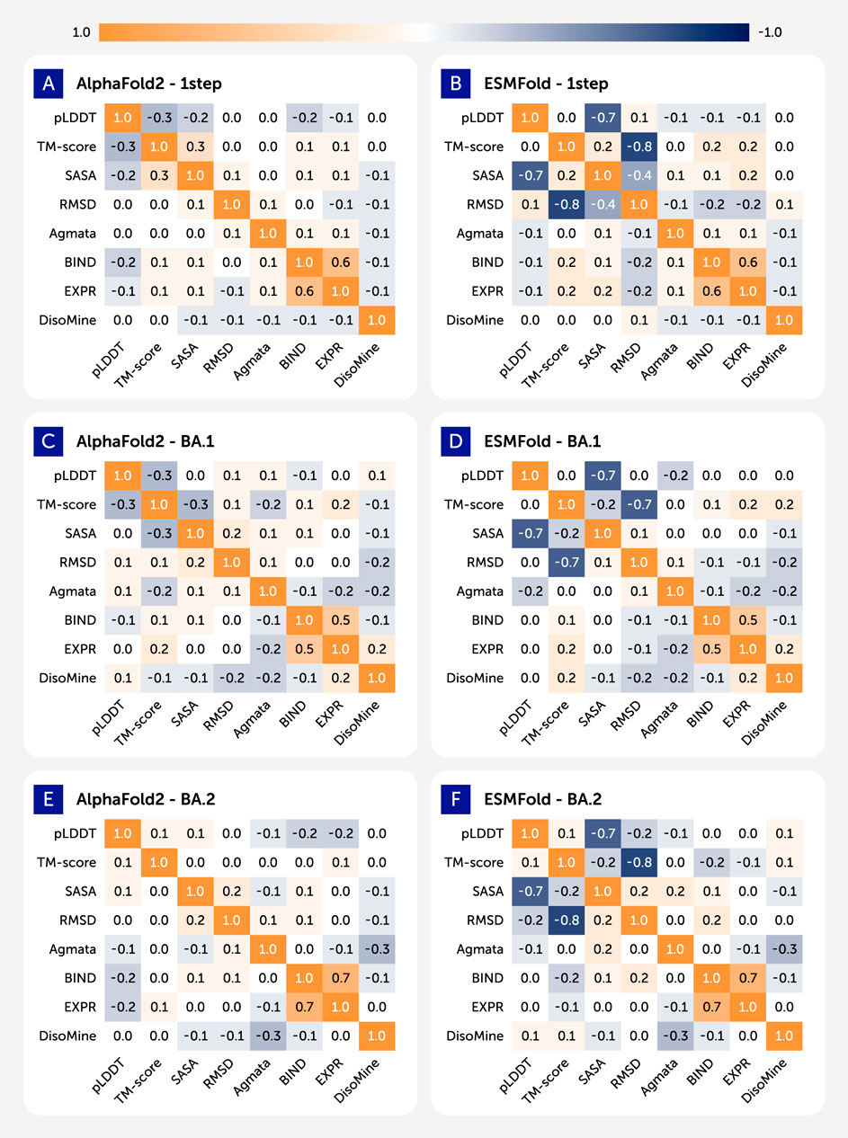 Six heatmaps labeled A to F show correlation matrices for protein structure prediction models, AlphaFold2 and ESMFold. Each square displays numerical values ranging from -1.0 to 1.0 with color coding from blue to orange. Categories assessed include pLDDT, TM-score, SASA, RMSD, Agmata, BIND, EXPR, and DisoMine, with variations across models and versions 1step, BA.1, and BA.2.