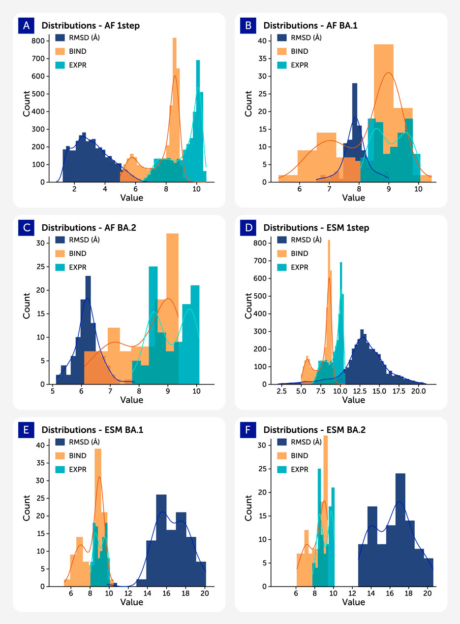 Six-panel histogram chart comparing distributions of RMSD, BIND, and EXPR values across different conditions: AF 1step (A), AF BA.1 (B), AF BA.2 (C), ESM 1step (D), ESM BA.1 (E), ESM BA.2 (F). Each panel displays a histogram overlaid with a density plot for each metric in distinct colors: blue for RMSD, orange for BIND, and teal for EXPR. Value ranges and counts are specific to each condition.