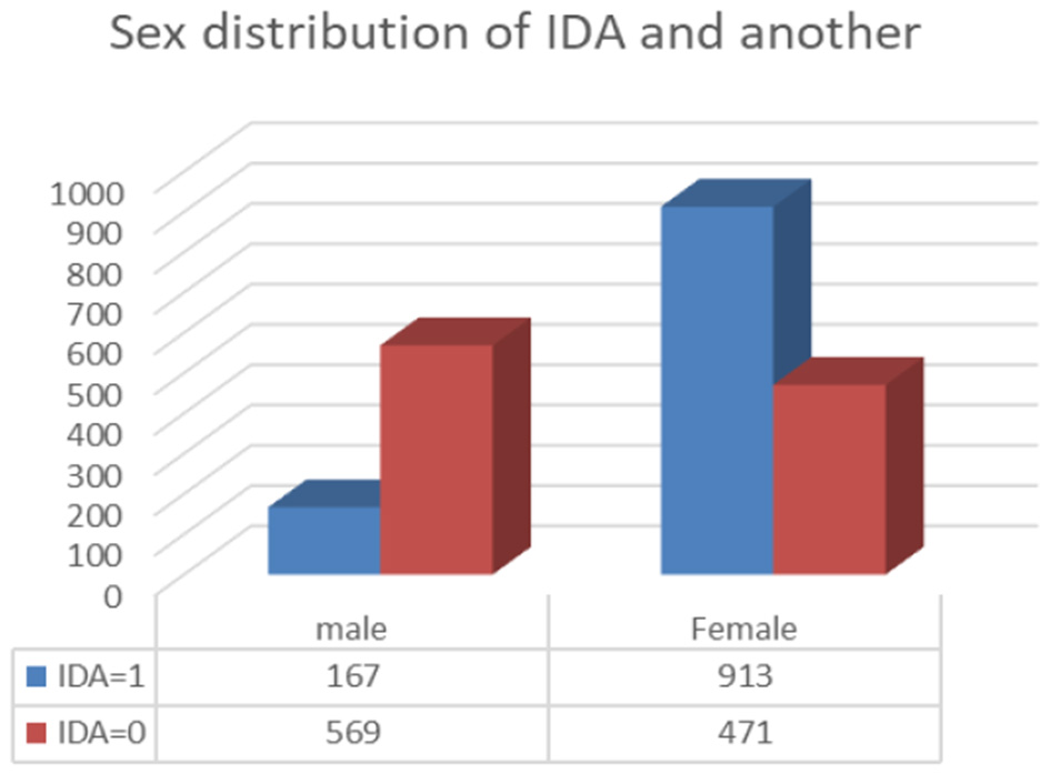 Bar chart titled ”Sex distribution of IDA and another“ showing data for males and females. Males: IDA=1, 167; IDA=0, 569. Females: IDA=1, 913; IDA=0, 471. Blue represents IDA=1, red represents IDA=0.