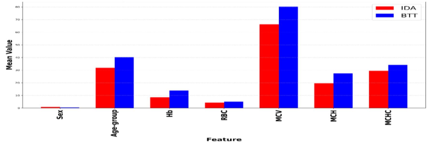 Bar chart showing mean values of various features for IDA in red and BTT in blue. Features include sex, age-group, Hb, RBC, MCV, MCH, and MCHC. MCV shows the largest difference between IDA and BTT.