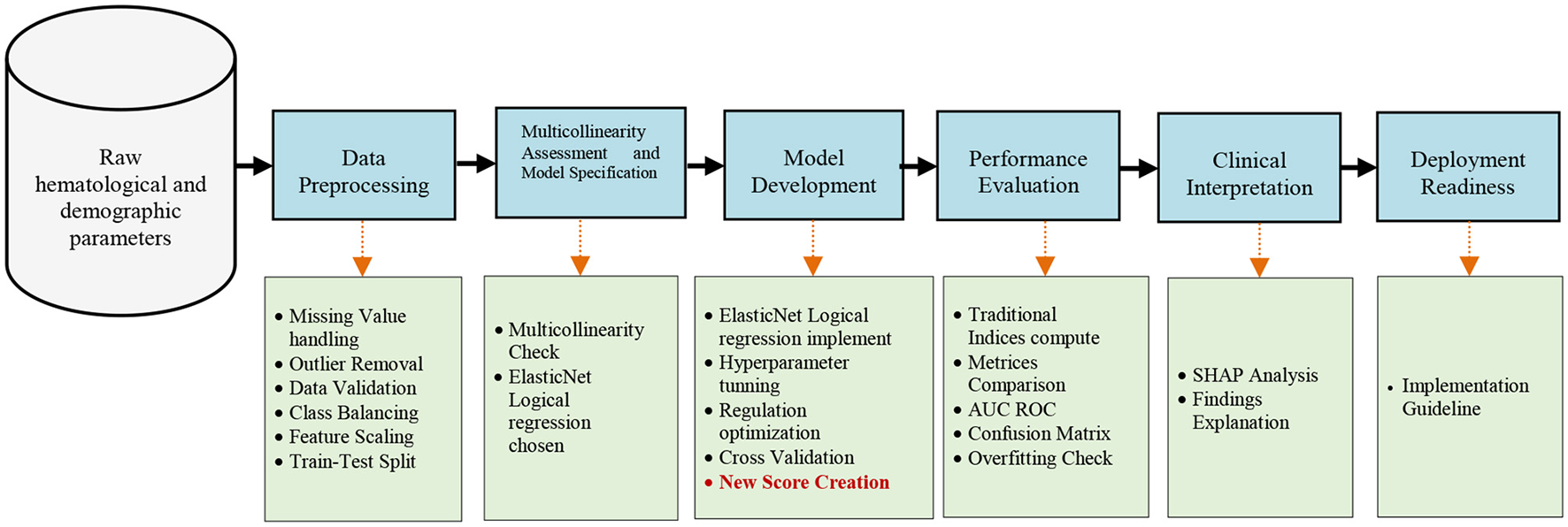 Flowchart showing the process from raw hematological and demographic parameters to deployment readiness. Steps include Data Preprocessing, Multicollinearity Assessment, Model Development, Performance Evaluation, Clinical Interpretation, and Deployment Readiness. Each step details tasks like data validation, regression selection, hyperparameter tuning, and SHAP analysis.