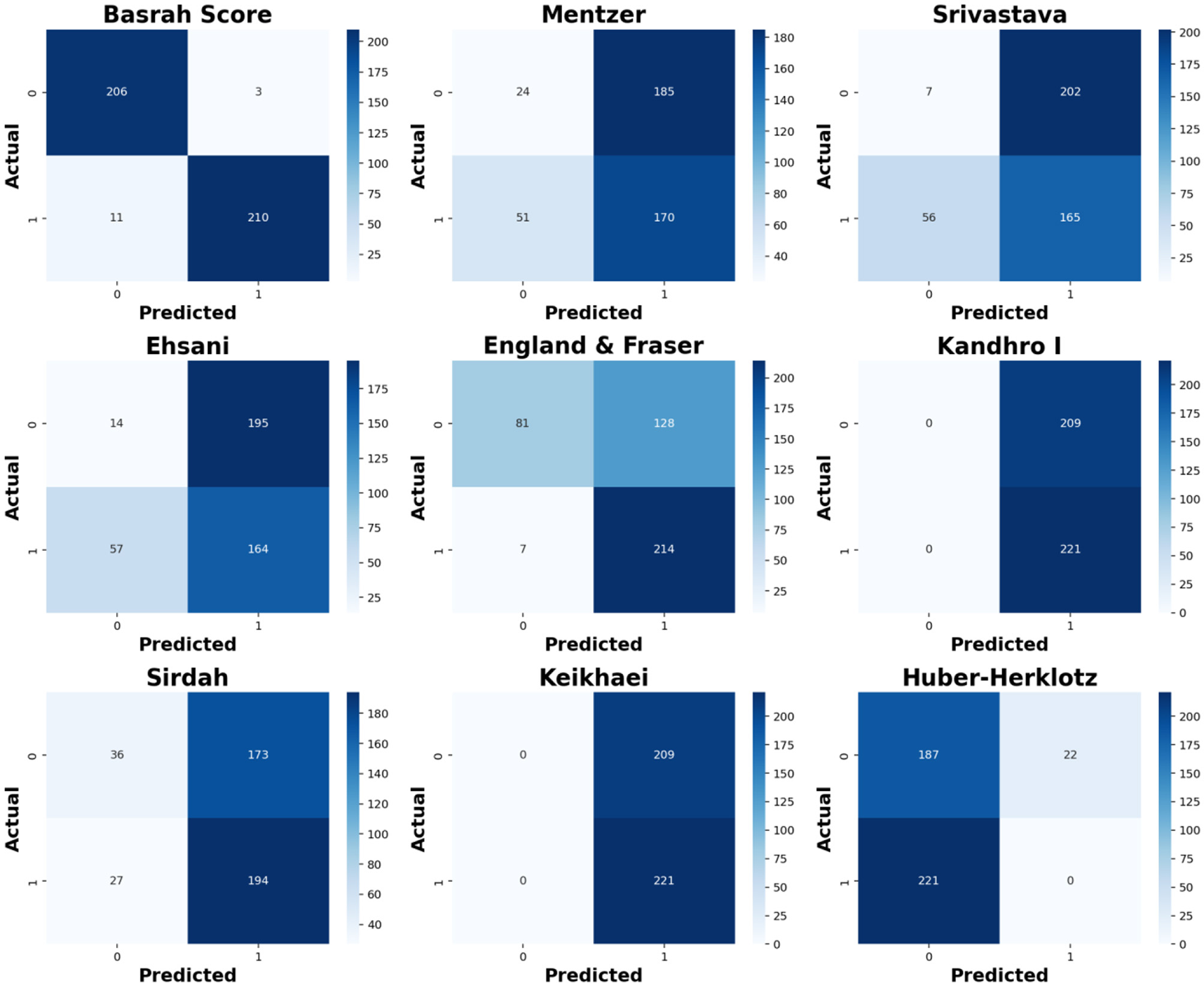 Nine confusion matrix plots compare predicted versus actual values for various models. Each matrix has a 2x2 layout with varying intensity colors indicating value counts. Models are labeled: Basrah Score, Mentzer, Srivastava, Ehsani, England & Fraser, Kandhro I, Sirdah, Keikhaei, and Huber-Herklotz. Each plot contains numeric values in each quadrant, correlating the models' prediction accuracy. Color gradients range from light to dark blue.