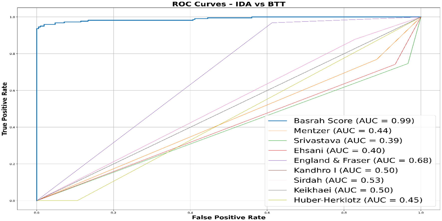 ROC curves comparing nine scoring methods for IDA versus BTT. Basrah Score has the highest AUC at 0.99, indicating excellent discrimination. Other scores, such as Mentzer (AUC 0.44) and Srivastava (AUC 0.39), show lower discrimination. The x-axis represents the false positive rate, and the y-axis represents the true positive rate.