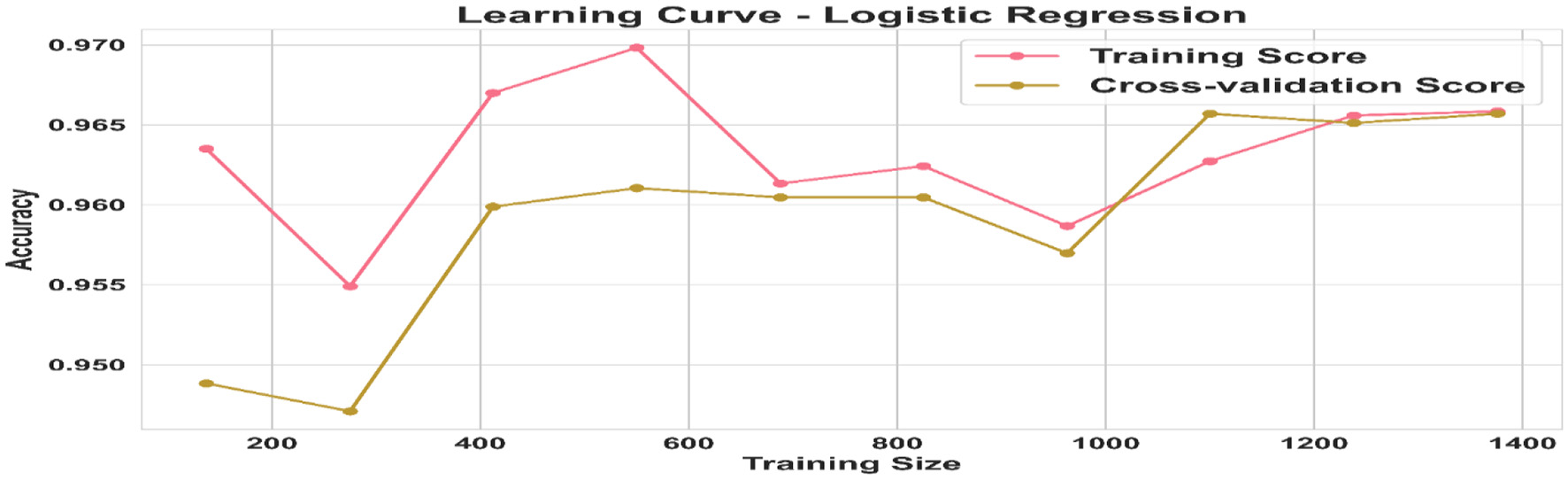 Line graph titled “Learning Curve - Logistic Regression” showing Training Score and Cross-validation Score versus Training Size. Training Score fluctuates around 0.965, while Cross-validation Score increases steadily from 0.950 to about 0.965 as the training size grows from 200 to 1400.