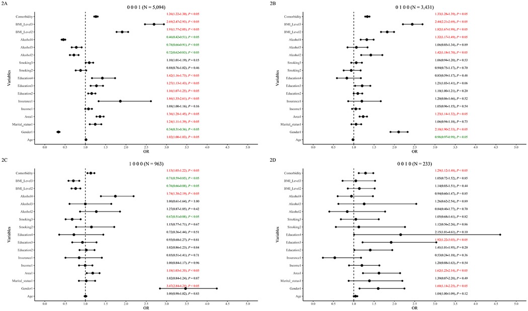 Four forest plots display the odds ratios (OR) and confidence intervals for various health-related variables. Each plot is labeled with different binary codes: 0001 (N=5,094), 0100 (N=3,431), 1000 (N=963), and 0010 (N=233). The plots include variables like comorbidity, BMI levels, alcohol consumption, smoking, education, insurance, income, and demographic details. Red and green text indicate significant results, with p-values denoted. The plots illustrate the variable impact on the odds ratio axis, with reference lines at OR = 1.0.