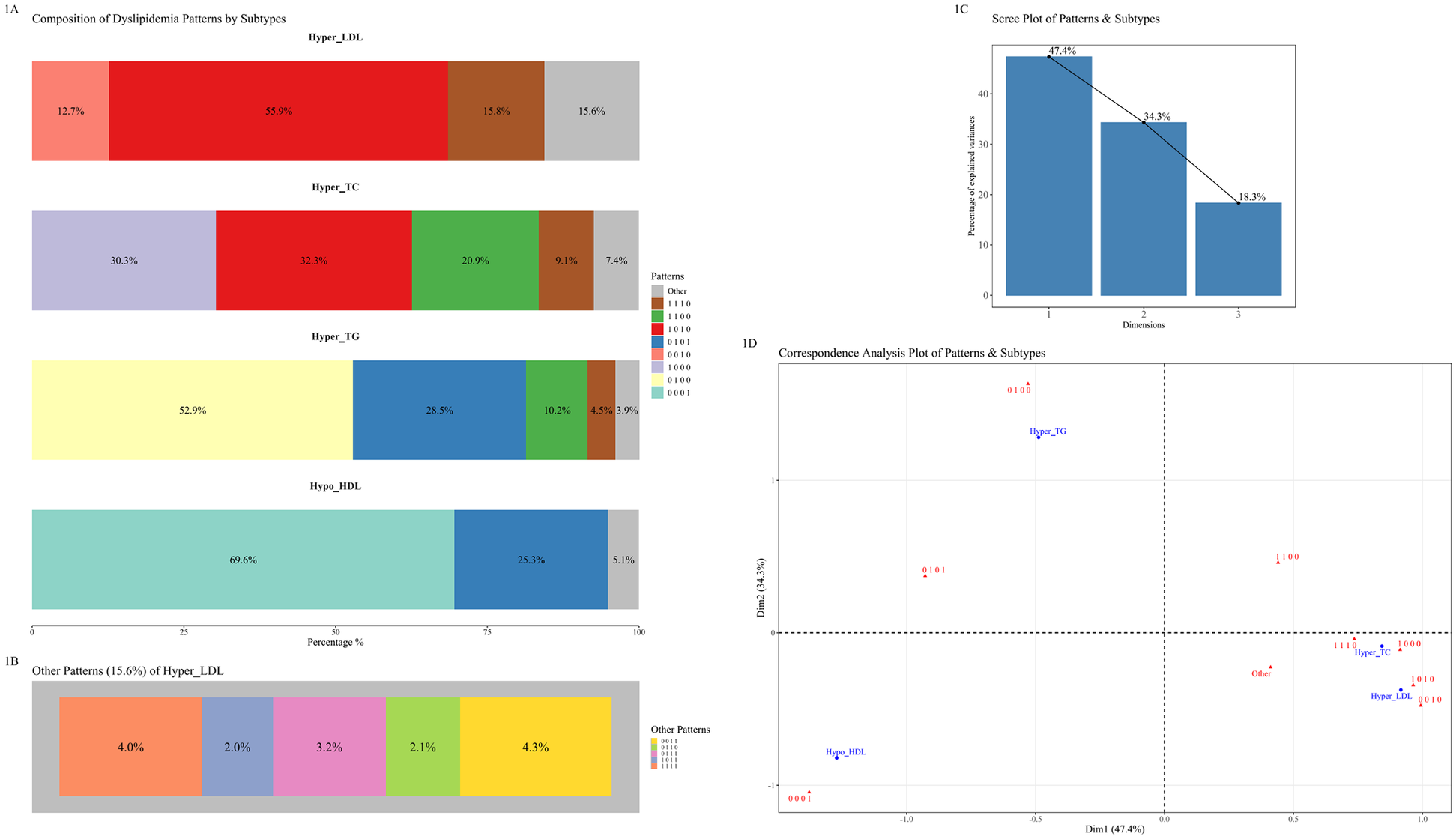 Graphical representation of dyslipidemia patterns by subtypes. Part 1A shows stacked bar graphs for Hyper_LDL, Hyper_TC, Hyper_TG, and Hypo_HDL, depicting various pattern compositions with percentages. Part 1B details \"Other Patterns\" for Hyper_LDL, with a breakdown of percentages in smaller segments. Part 1C is a scree plot showing the percentage of explained variance across three dimensions, highlighting 47.4%, 34.3%, and 18.3%. Part 1D is a correspondence analysis plot showing relationships between patterns and subtypes, with labeled points such as Hyper_TG and Hypo_HDL.