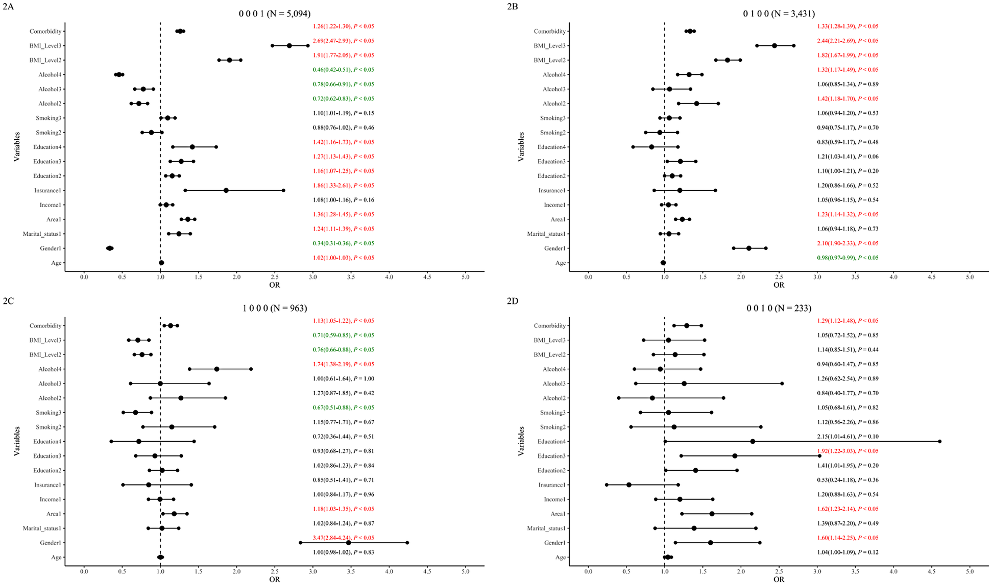Four forest plots display the odds ratios (OR) and confidence intervals for various health-related variables. Each plot is labeled with different binary codes: 0001 (N=5,094), 0100 (N=3,431), 1000 (N=963), and 0010 (N=233). The plots include variables like comorbidity, BMI levels, alcohol consumption, smoking, education, insurance, income, and demographic details. Red and green text indicate significant results, with p-values denoted. The plots illustrate the variable impact on the odds ratio axis, with reference lines at OR = 1.0.