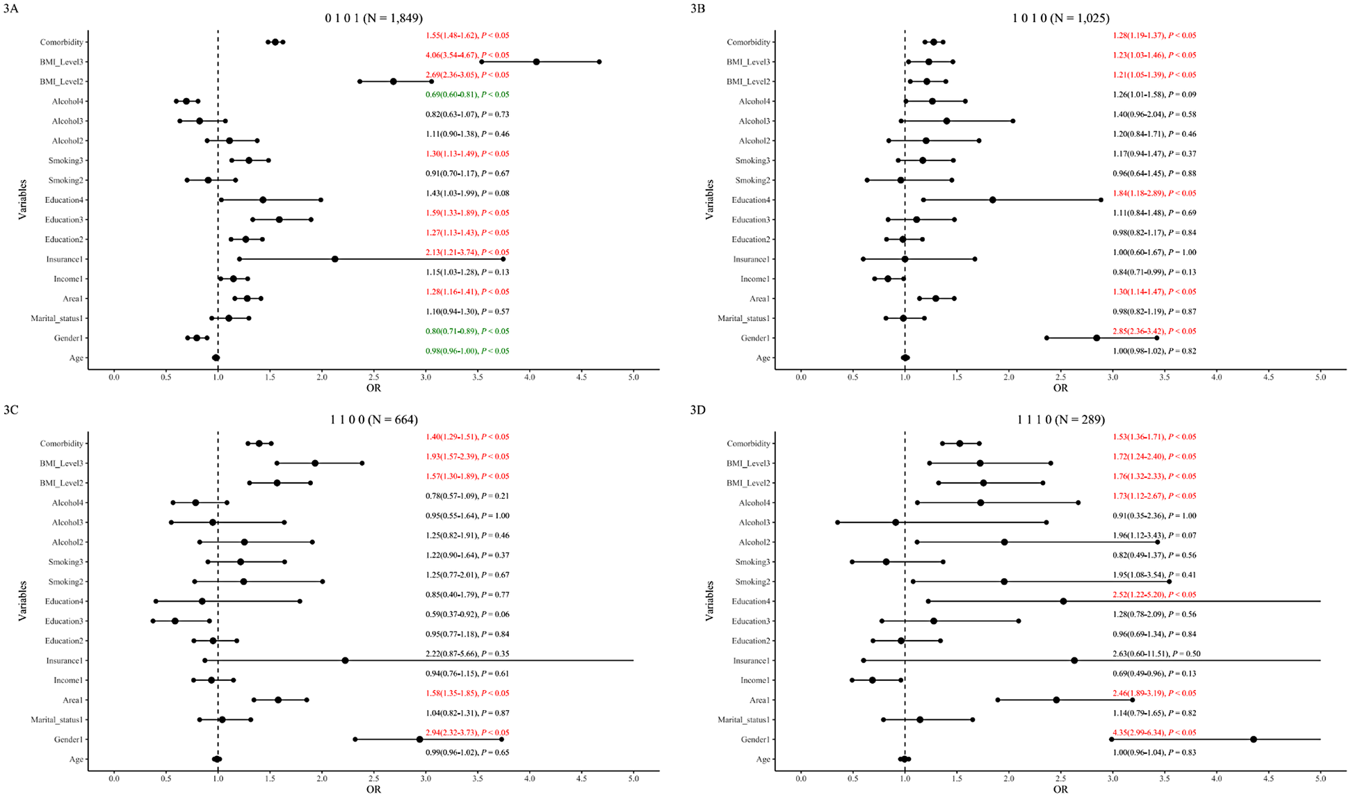 Four forest plots displaying odds ratios (OR) for various variables across four scenarios labeled 3A, 3B, 3C, and 3D. Each panel includes variables like Comorbidity, BMI Levels, Alcohol use, Smoking, Education, Insurance, Income, Area, Marital status, Gender, and Age. Odds ratios greater than one are highlighted in red, indicating statistical significance, while those less than one in green. Sample sizes are 1,849 (3A), 1,025 (3B), 664 (3C), and 289 (3D). The x-axis represents the odds ratio scale from 0.0 to 5.0.