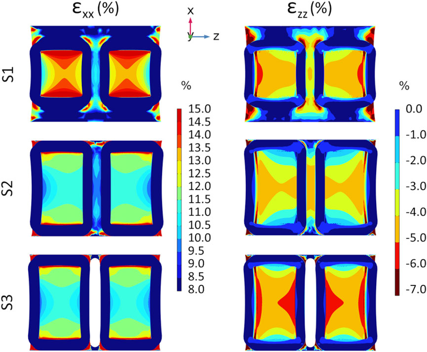 Color-coded stress distribution diagrams titled \( \varepsilon_{xx} \) and \( \varepsilon_{zz} \) are shown for the three substrate versions, S1, S2, and S3. The \( x, y, z \) axes are indicated. Each diagram has a gradient scale representing stress percentages, ranging from 8.0% to 15.0% on the left and -7.0% to 0.0% on the right. The patterns illustrate different stress intensities across the substrates.