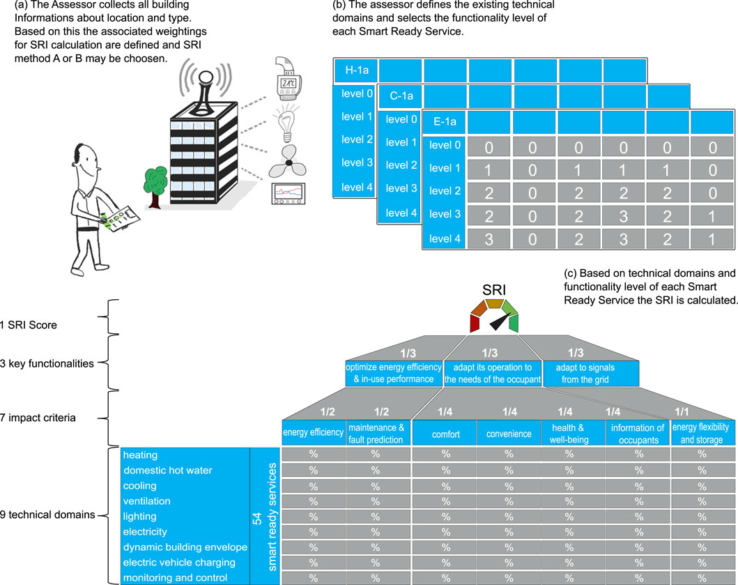 Illustration depicting the calculation process for the Smart Readiness Indicator (SRI). It shows an assessor collecting building information, defining technical domains, and selecting functionality levels. A chart displays smart ready services across technical domains and functionalities. The SRI is calculated based on these, with a gauge indicating efficiency levels from red (low) to green (high).