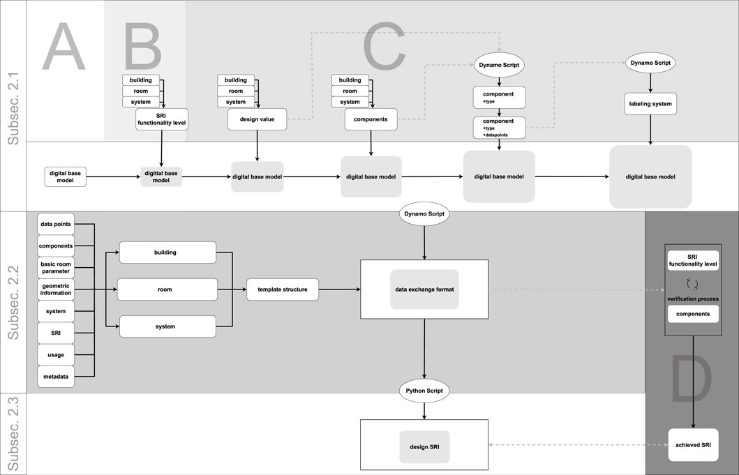 Flowchart illustrating a process divided into sections labeled A, B, C, and D. Section A involves building, room, and system with SRI functionality level, leading to a digital base model. Section B includes design value influencing another digital base model. Section C shows components processed by Dynamo Script, flowing through a labeling system to the digital base model. Section D features SRI functionality, verification, and components, resulting in achieved SRI. Subsections 2.1, 2.2, and 2.3 contain different processes and scripts, including data exchange and Python Script connected to design SRI.