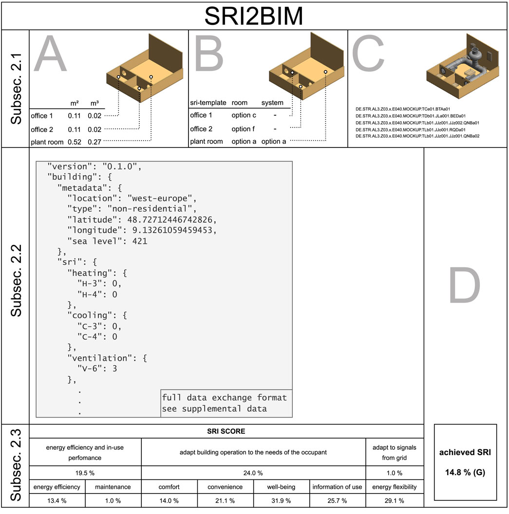 Diagram illustrating the SRI2BIM process, divided into four sections labeled A, B, C, and D. Section A shows room models with m² and m³ details. Section B details room systems with labels like